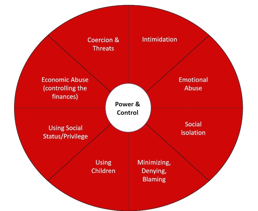 Wheel of Power and control indicating the various mechanisms a person can have power over another.