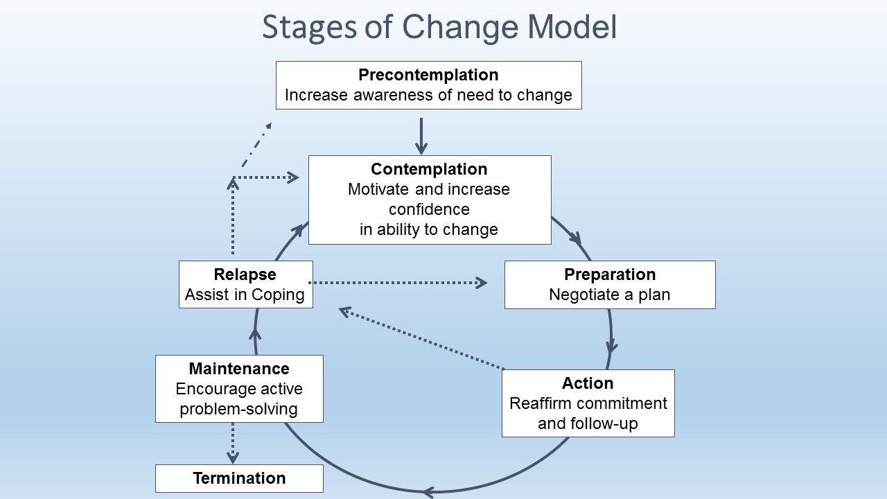 addiction cycle of change