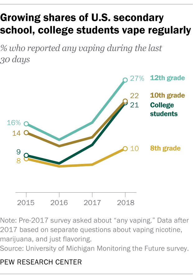 Vaping trends