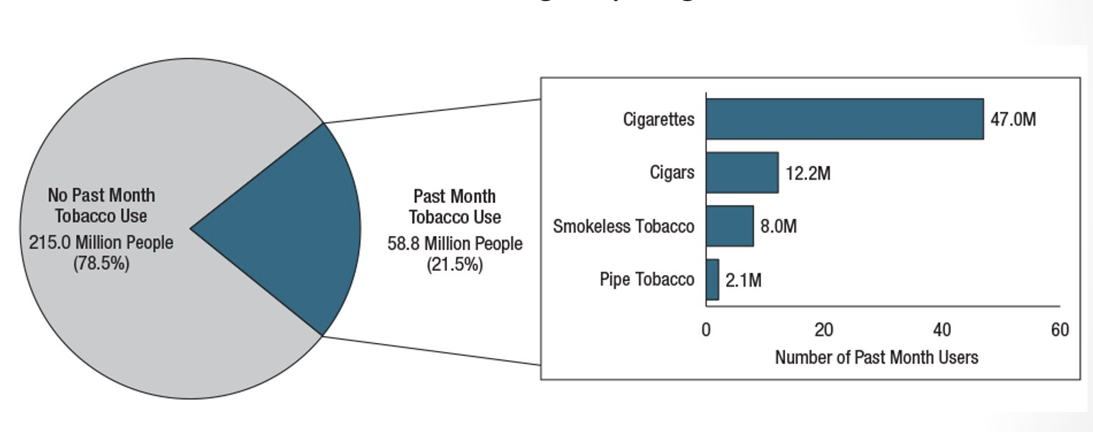 Tobacco Use Statistics