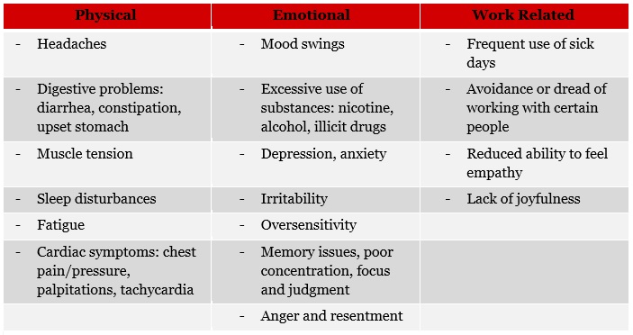 Signs and symptoms of compassion fatigue: -	Headaches	-	Mood swings	-	Frequent use of sick days -	Digestive problems: diarrhea, constipation, upset stomach	-	Excessive use of substances: nicotine, alcohol, illicit drugs	-	Avoidance or dread of working with certain people -	Muscle tension	-	Depression, anxiety	-	Reduced ability to feel empathy -	Sleep disturbances	-	Irritability	-	Lack of joyfulness -	Fatigue	-	Oversensitivity	 -	Cardiac symptoms: chest pain/pressure, palpitations, tachycardia	-	Memory issues, poor concentration, focus and judgment	 	-	Anger and resentment	